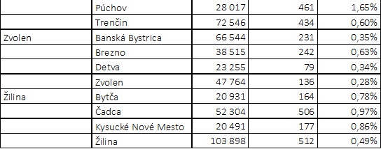 testovanie červené okresy 2